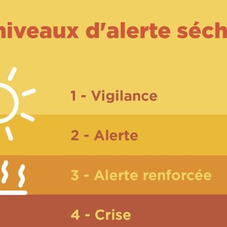 Niveau alerte sécheresse