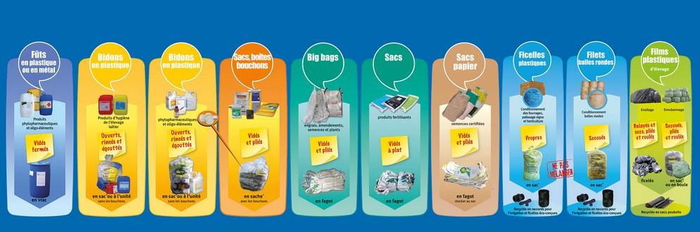 Collecte déchets agricoles